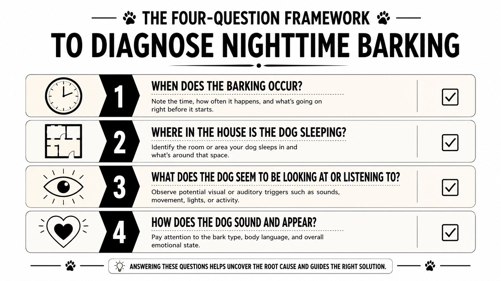 An infographic titled Four-Question Framework to Diagnose Nighttime Barking, illustrating four steps to identify dog behavior causes.