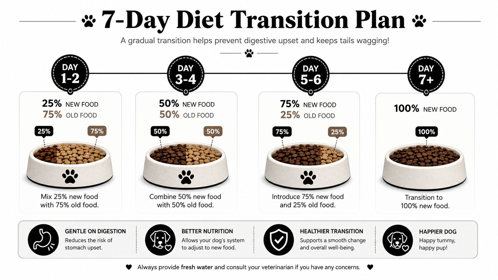 A 7-day diet transition plan chart showing how to gradually switch a dog to new food.