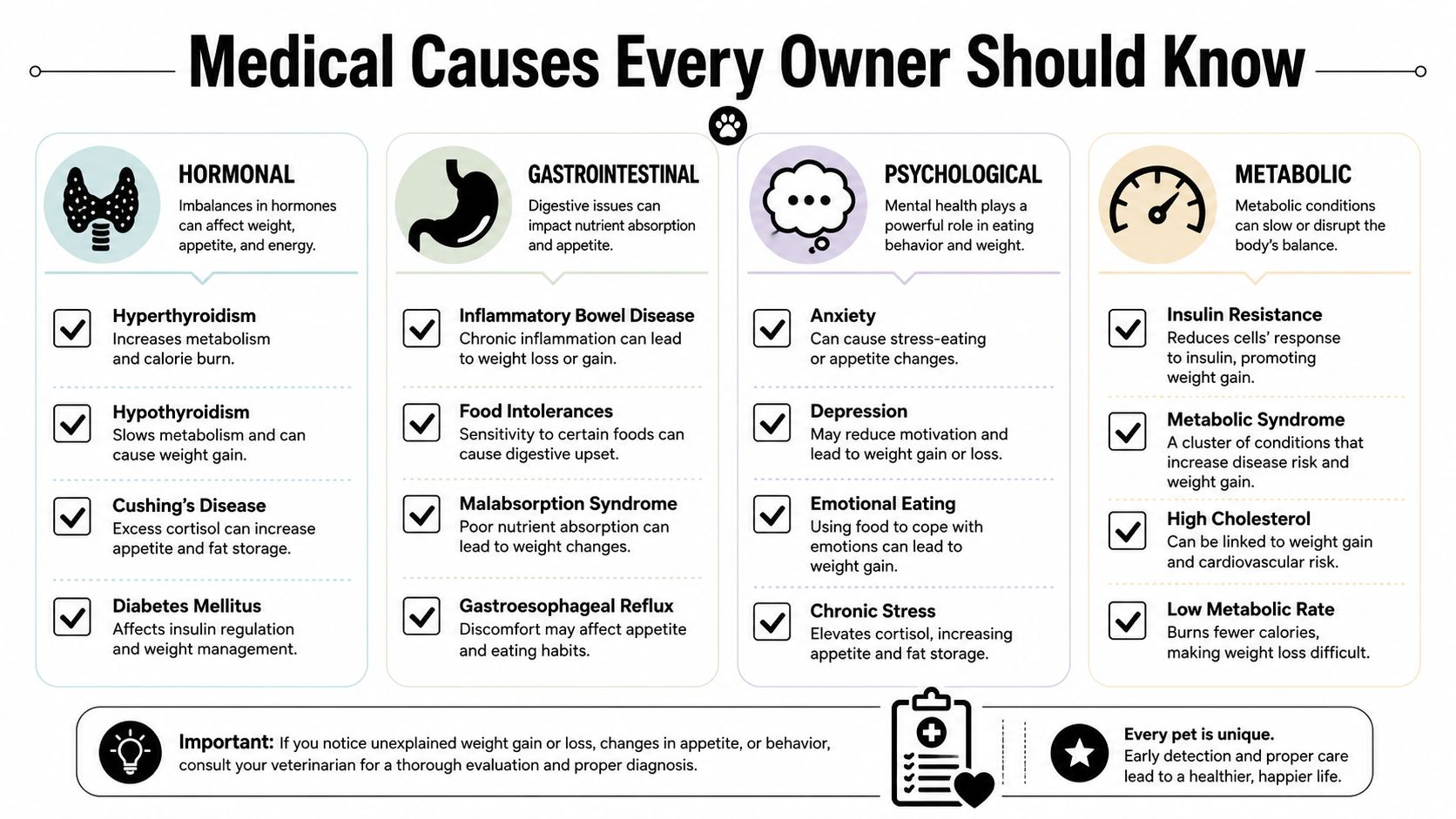 An infographic titled Medical Causes Every Owner Should Know listing hormonal, gastrointestinal, psychological, and metabolic conditions.